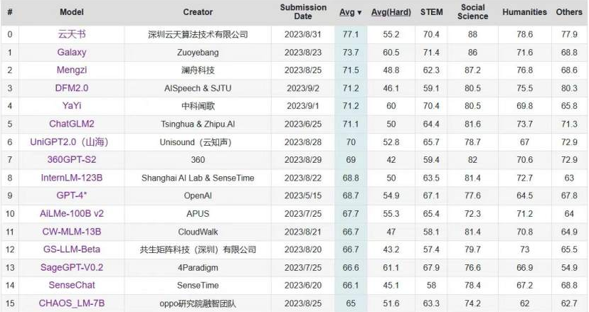 C-Eval中文大模型榜单更新 “yp电子书”位列第一